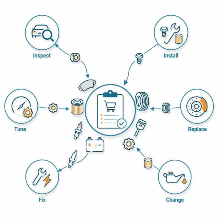 Purchase order management for automotive repair parts procurement