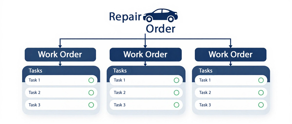 Automotive workshop management software dashboardl; repair order, work order, task